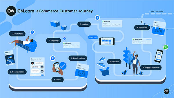 Retail & eCommerce customer journey