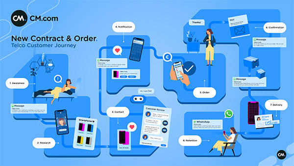 Telco infographic customer journey