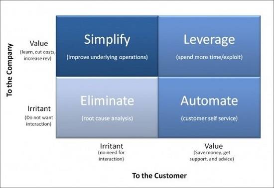 value irritant matrix