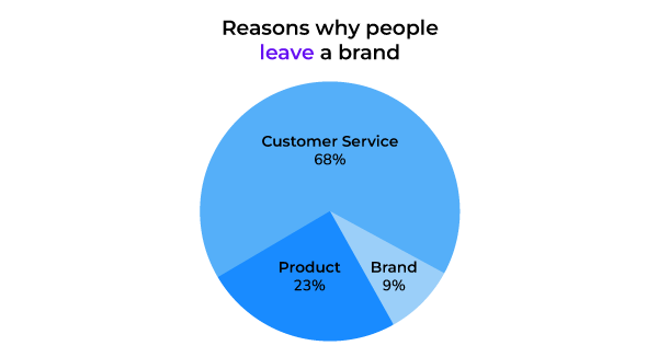 avoid-losing-customers-brand