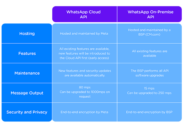 whatsapp-cloud-api-vs-on-premise