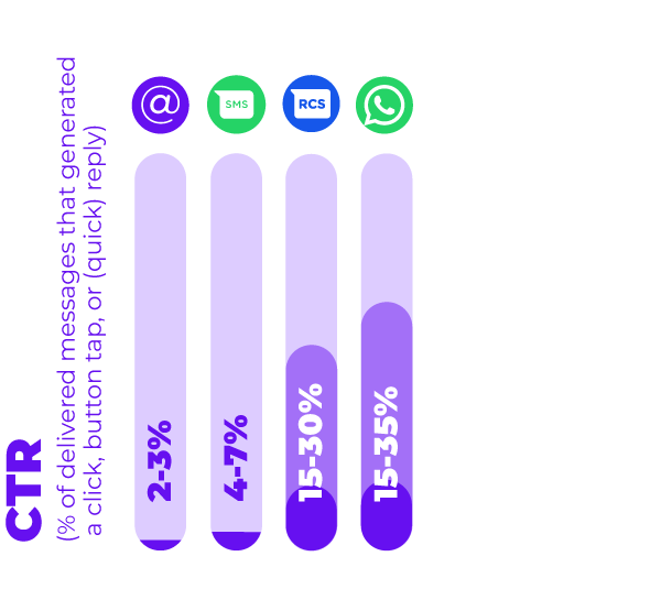 Click Through Rate RCS