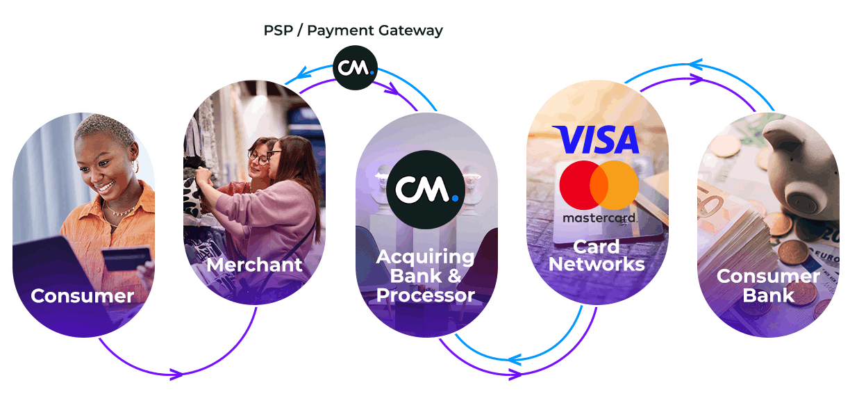 Transaction Processing Made Simple | CM.com Payments