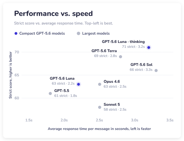 performance-vs-speed