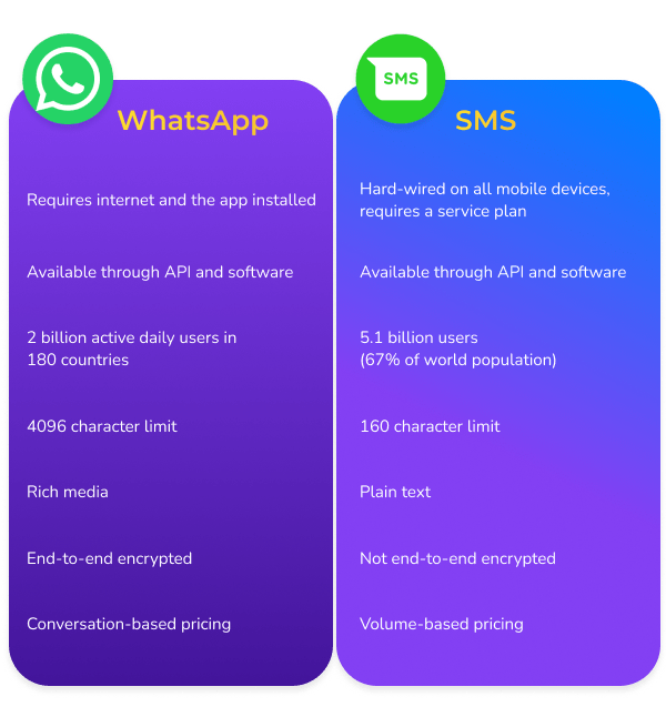 sms-vs-whatsapp