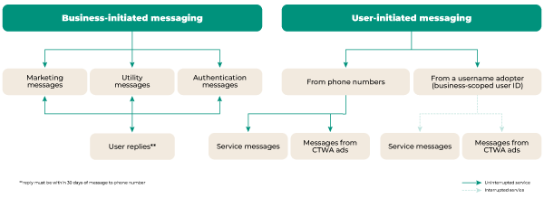 wa-usernames-message-flow