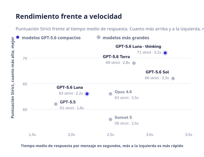 Rendimiento frente a velocidad de respuesta de los modelos evaluados con CM-ServiceBench