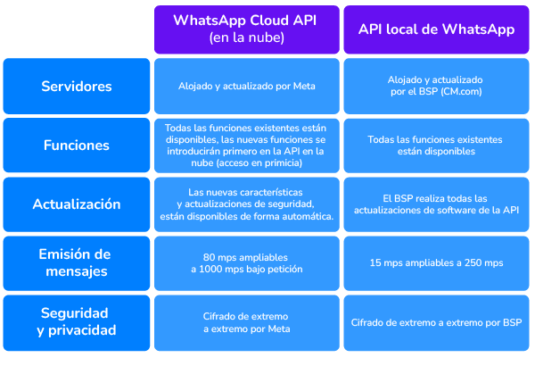 Whats Cloud API vs API local de WhatsApp