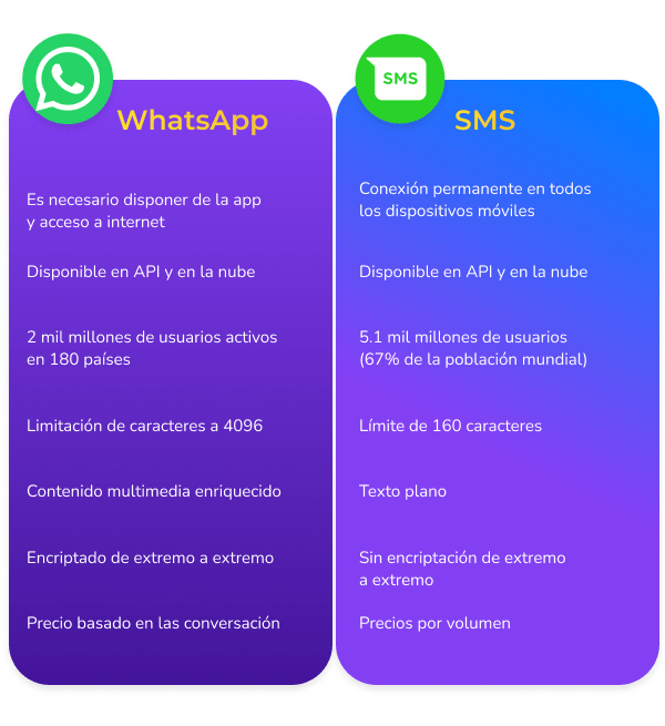 whatsapp-vs-sms-blog-content