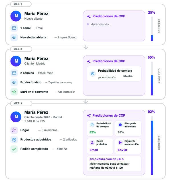 Historial de Cliente en la Customer Context Platform de CM.com