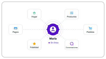 CM.com | Omnicanalidad Customer Experience