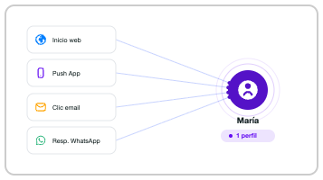 CM.com | Customer Experience Touch Points