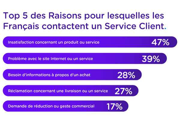 top 5 des raisons pour lesquelles les français contactent le service client. Etude Service Client 2022