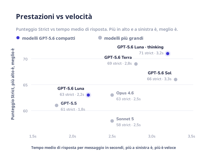 Confronto tra prestazioni e velocità dei modelli AI per l'assistenza clienti con CM-ServiceBench