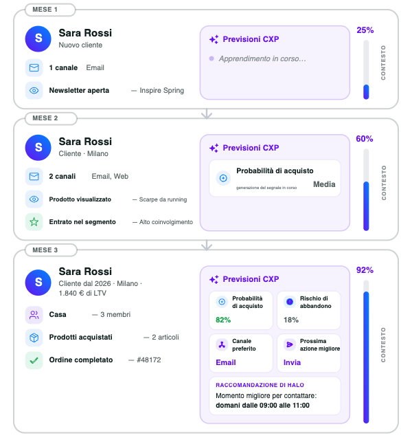 Profilo cliente unificato con dati, previsioni e raccomandazioni della Customer Context Platform