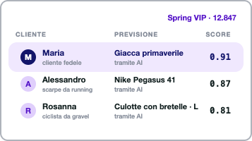 Previsioni AI di CM.com sulle preferenze di acquisto dei clienti