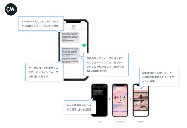 外国人集客に利用できる海外SMS送信のイメージ