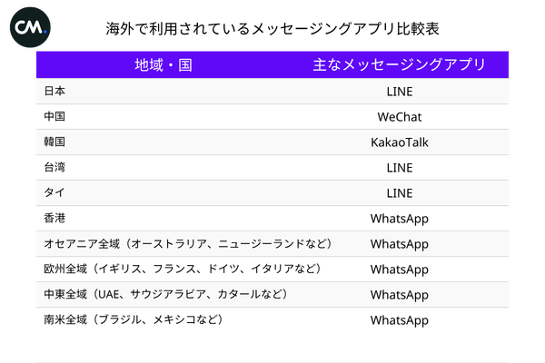 海外コミュニケーションアプリ比較