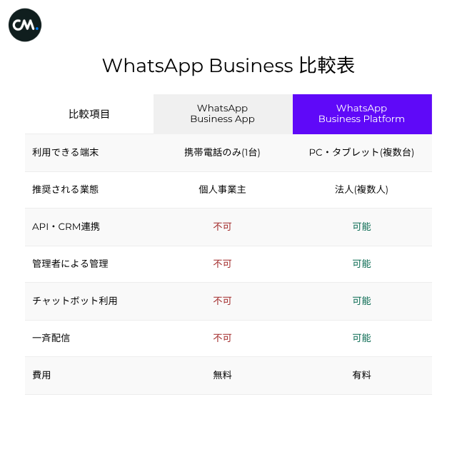 WhatsApp Businessの比較表