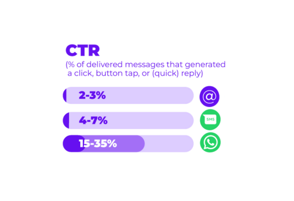 WhatsApp・Eメール・SMSのCTR