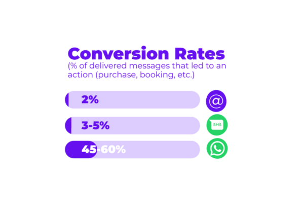 WhatsApp・SMS・EメールのCVR