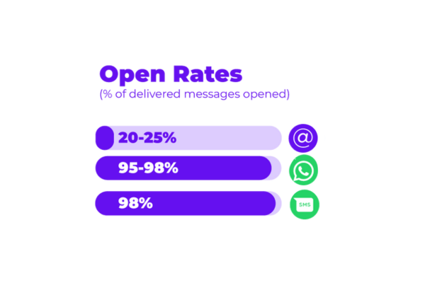 WhatsApp・Eメール・SMSの開封率