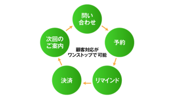インバウンド集客でWhatsApp対応