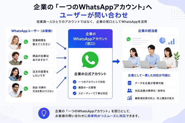 企業でWhatsApp Businessを使うイメージ