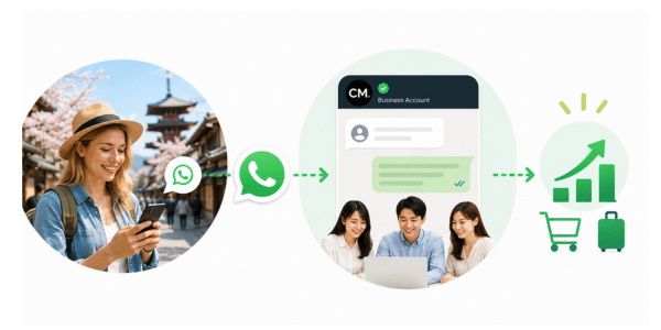外国人とWhatsAppでコミュニケーションをとるイメージ