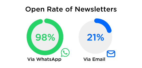 WhatsApp open rate visual