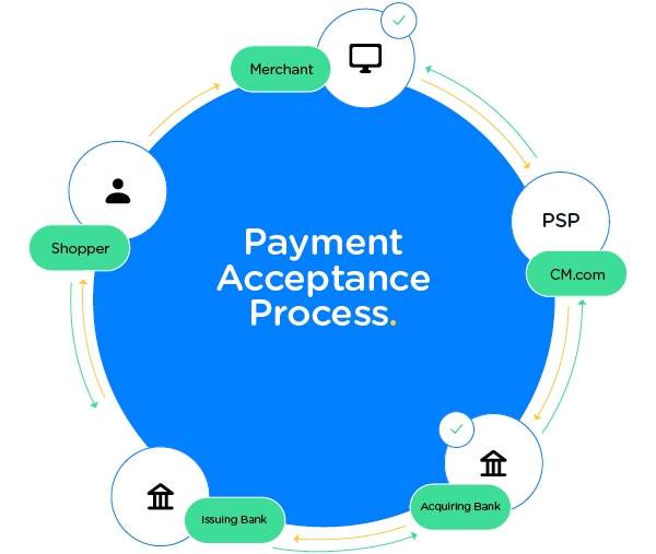payments acceptance process CM.com