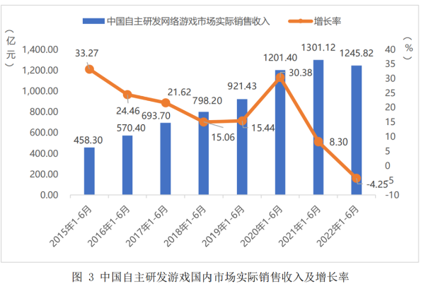 中国自主研发游戏国内市场实际销售收入及增长率