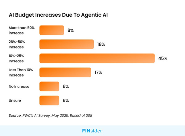 pwc-ai-survey-ai-budget-increase